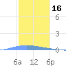 Las Mareas tide chart for Thursday, December 16, 2021