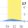 Las Mareas tide chart for Friday, December 17, 2021