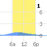 Las Mareas tide chart for Wednesday, December 1, 2021
