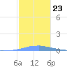 Las Mareas tide chart for Thursday, December 23, 2021