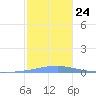 Las Mareas tide chart for Friday, December 24, 2021