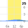 Las Mareas tide chart for Saturday, December 25, 2021
