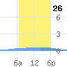 Las Mareas tide chart for Sunday, December 26, 2021