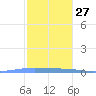 Las Mareas tide chart for Monday, December 27, 2021