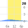 Las Mareas tide chart for Tuesday, December 28, 2021