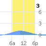 Las Mareas tide chart for Friday, December 3, 2021