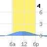 Las Mareas tide chart for Saturday, December 4, 2021