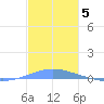 Las Mareas tide chart for Sunday, December 5, 2021