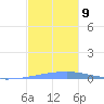 Las Mareas tide chart for Thursday, December 9, 2021