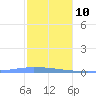 Las Mareas tide chart for Monday, January 10, 2022