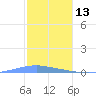 Las Mareas tide chart for Thursday, January 13, 2022