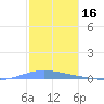 Las Mareas tide chart for Sunday, January 16, 2022