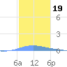 Las Mareas tide chart for Wednesday, January 19, 2022