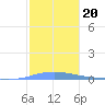 Las Mareas tide chart for Thursday, January 20, 2022