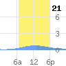 Las Mareas tide chart for Friday, January 21, 2022