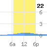Las Mareas tide chart for Saturday, January 22, 2022