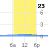 Las Mareas tide chart for Sunday, January 23, 2022