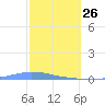 Las Mareas tide chart for Wednesday, January 26, 2022