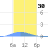 Las Mareas tide chart for Sunday, January 30, 2022