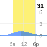 Las Mareas tide chart for Monday, January 31, 2022