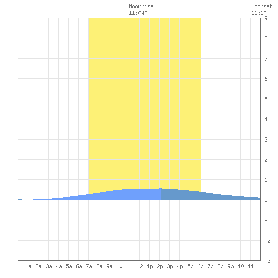 Las Mareas tide chart for Friday, January 7, 2022