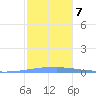 Las Mareas tide chart for Friday, January 7, 2022