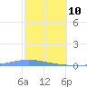 Las Mareas tide chart for Thursday, February 10, 2022