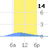 Las Mareas tide chart for Monday, February 14, 2022