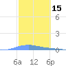 Las Mareas tide chart for Tuesday, February 15, 2022