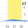Las Mareas tide chart for Thursday, February 17, 2022