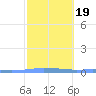 Las Mareas tide chart for Saturday, February 19, 2022