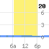 Las Mareas tide chart for Sunday, February 20, 2022
