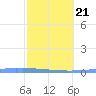 Las Mareas tide chart for Monday, February 21, 2022