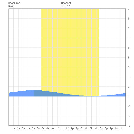 Las Mareas tide chart for Tuesday, February 22, 2022