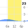 Las Mareas tide chart for Wednesday, February 23, 2022