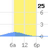 Las Mareas tide chart for Friday, February 25, 2022