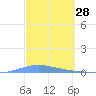 Las Mareas tide chart for Monday, February 28, 2022