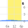Las Mareas tide chart for Sunday, February 6, 2022
