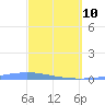 Las Mareas tide chart for Thursday, March 10, 2022