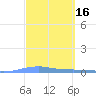 Las Mareas tide chart for Wednesday, March 16, 2022