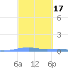Las Mareas tide chart for Thursday, March 17, 2022