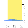 Las Mareas tide chart for Tuesday, March 1, 2022