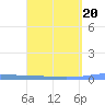 Las Mareas tide chart for Sunday, March 20, 2022