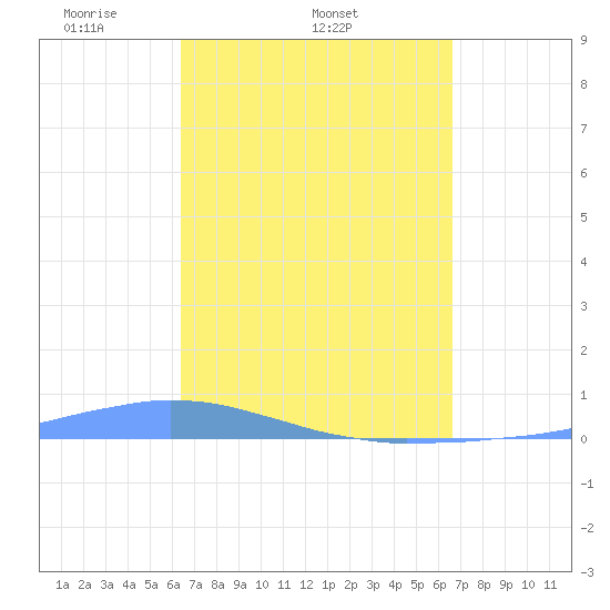 Las Mareas tide chart for Friday, March 25, 2022