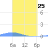 Las Mareas tide chart for Friday, March 25, 2022