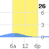 Las Mareas tide chart for Saturday, March 26, 2022