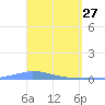 Las Mareas tide chart for Sunday, March 27, 2022