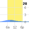 Las Mareas tide chart for Monday, March 28, 2022