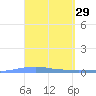 Las Mareas tide chart for Tuesday, March 29, 2022