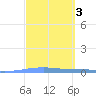 Las Mareas tide chart for Thursday, March 3, 2022